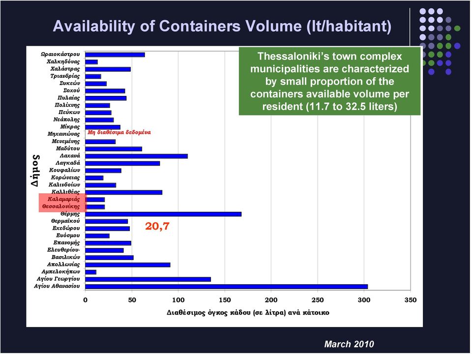 Βασιλικών Απολλωνίας Αμπελοκήπων Αγίου Γεωργίου Αγίου Αθανασίου Δήμος Μη διαθέσιμα δεδομένα 20,7 Thessaloniki s town complex municipalities are characterized by