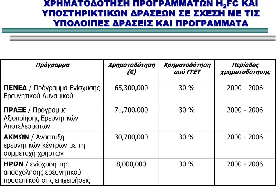 Πρόγραμμα Αξιοποίησης Ερευνητικών Αποτελεσμάτων ΑΚΜΩΝ / Ανάπτυξη ερευνητικών κέντρων με τη συμμετοχή χρηστών ΗΡΩΝ / ενίσχυση της