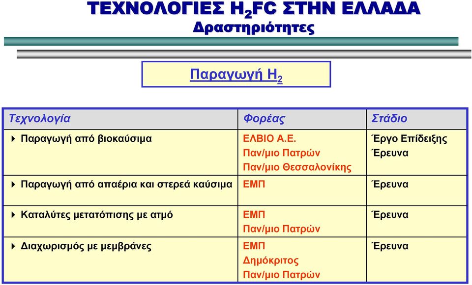 από απαέρια και στερεά καύσιμα ΕΜΠ Έρευνα Καταλύτες μετατόπισης με ατμό