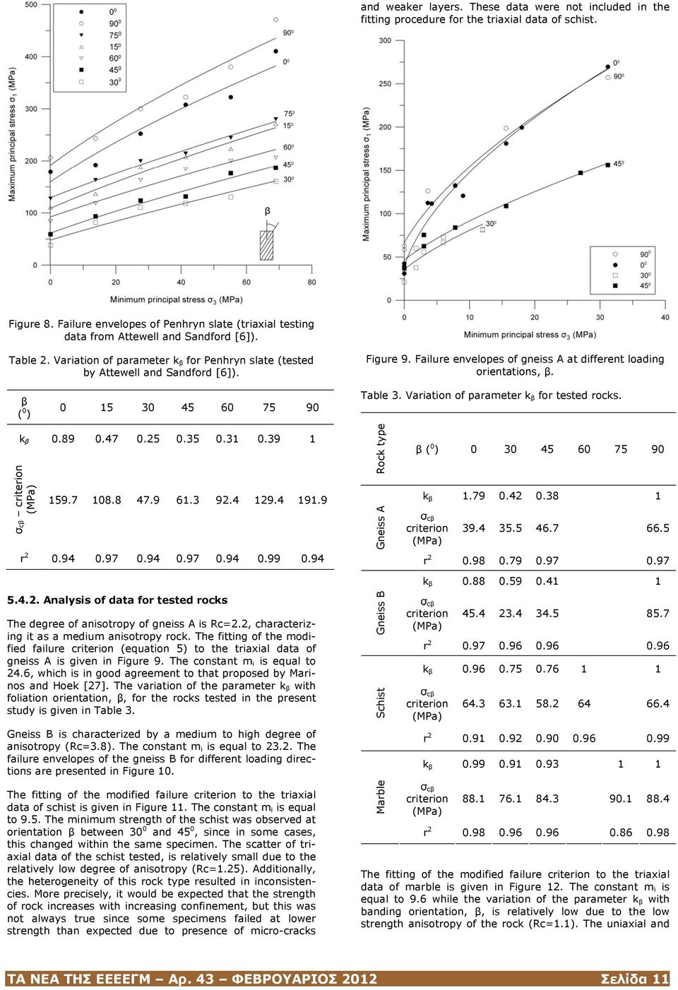 Failure envelopes of gneiss A at different loading orientations, β. β ( 0 ) 0 15 30 45 60 75 90 Table 3. Variation of parameter k β for tested rocks. k β 0.89 0.47 0.25 0.35 0.31 0.