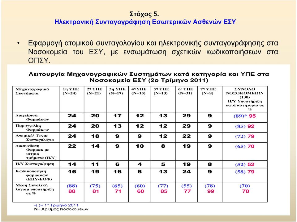 (Ν=15) 12 5 η ΥΠΕ (Ν=13) 13 6 η ΥΠE (Ν=31) 29 7 η ΥΠE (Ν=9) 9 ΣΥΝΟΛΟ ΝΟΣΟΚΟΜΕΙΩΝ (130) Η/Υ Υποστήριξη κατά κατηγορία σε % (89)* 95 Παραγγελίες Φαρµάκων 24 20 13 12 12 29 9 (85) 92 Ατοµικό/ Γενικ