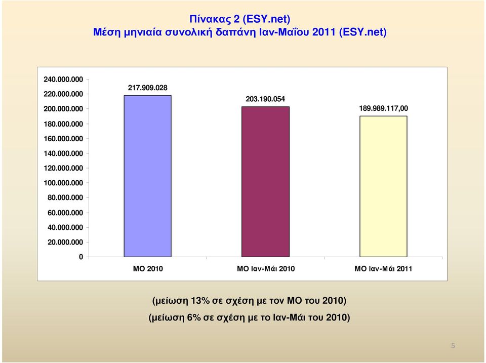000.000 80.000.000 60.000.000 40.000.000 20.000.000 0 MO 2010 MO Ιαν-Μάι 2010 MO Ιαν-Μάι