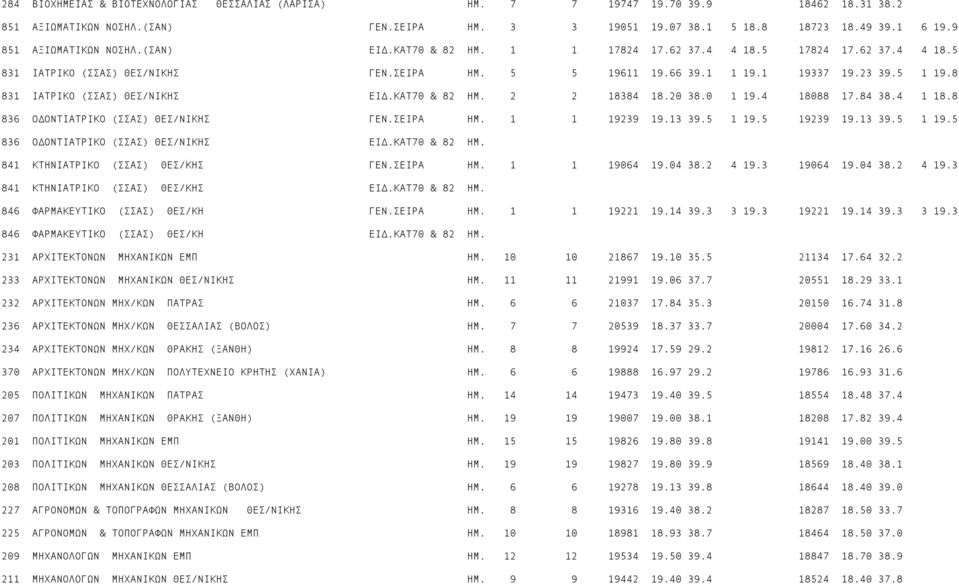 8 831 ΙΑΤΡΙΚΟ (ΣΣΑΣ) ΘΕΣ/ΝΙΚΗΣ ΕΙ.ΚΑΤ70 & 82 ΗΜ. 2 2 18384 18.20 38.0 1 19.4 18088 17.84 38.4 1 18.8 836 Ο ΟΝΤΙΑΤΡΙΚΟ (ΣΣΑΣ) ΘΕΣ/ΝΙΚΗΣ ΓΕΝ.ΣΕΙΡΑ ΗΜ. 1 1 19239 19.13 39.5 1 19.