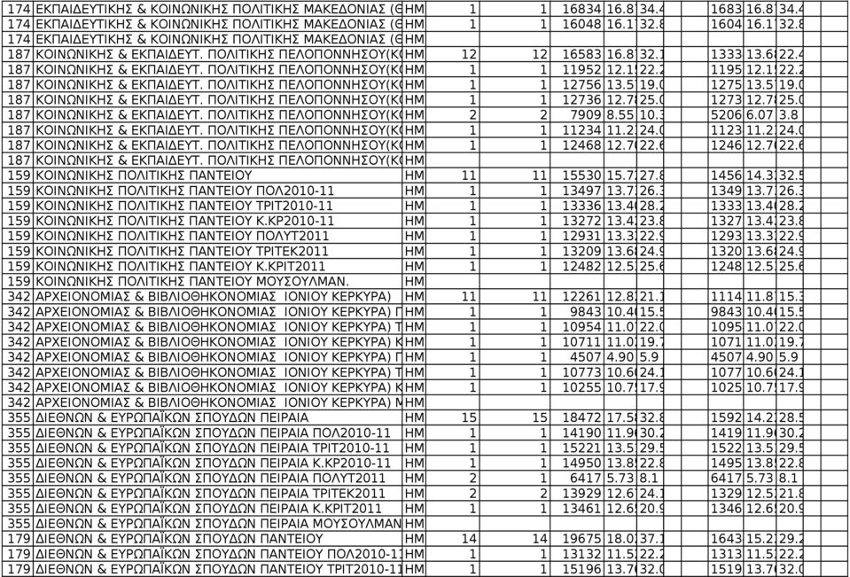 4 187 ΚΟΙΝΩΝΙΚΗΣ & ΕΚΠΑΙΔΕΥΤ. ΠΟΛΙΤΙΚΗΣ ΠΕΛΟΠΟΝΝΗΣΟΥ(ΚΟΡΙΝΘΟΣ) ΠΟΛ2010-11 1 1 11952 12.1522.2 1195212.1522.2 187 ΚΟΙΝΩΝΙΚΗΣ & ΕΚΠΑΙΔΕΥΤ. ΠΟΛΙΤΙΚΗΣ ΠΕΛΟΠΟΝΝΗΣΟΥ(ΚΟΡΙΝΘΟΣ) ΤΡΙΤ2010-11 1 1 12756 13.5719.