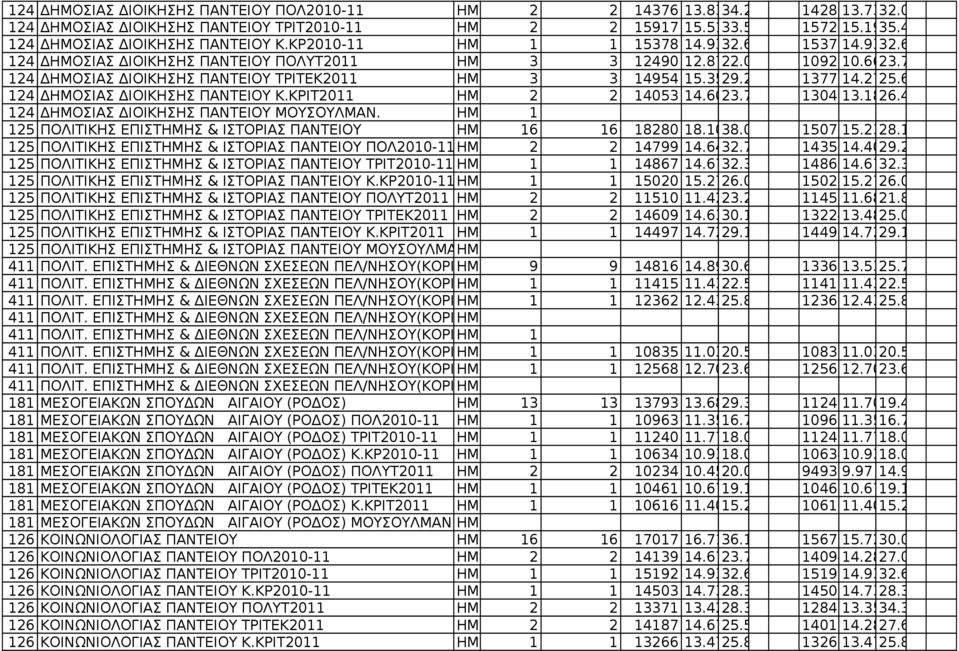 6 124 ΔΗΜΟΣΙΑΣ ΔΙΟΙΚΗΣΗΣ ΠΑΝΤΕΙΟΥ Κ.ΚΡΙΤ2011 2 2 14053 14.6023.7 1304013.1826.4 124 ΔΗΜΟΣΙΑΣ ΔΙΟΙΚΗΣΗΣ ΠΑΝΤΕΙΟΥ ΜΟΥΣΟΥΛΜΑΝ. 1 125 ΠΟΛΙΤΙΚΗΣ ΕΠΙΣΤΗΜΗΣ & ΙΣΤΟΡΙΑΣ ΠΑΝΤΕΙΟΥ 16 16 18280 18.1038.0 1507515.