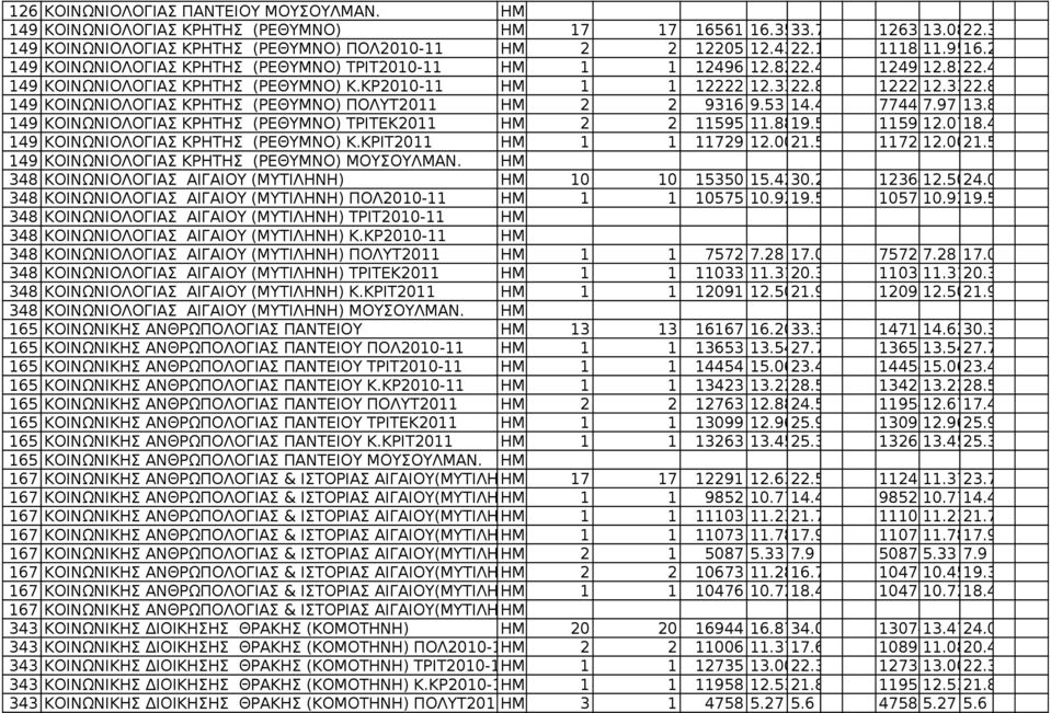 8 1222212.3322.8 149 ΚΟΙΝΩΝΙΟΛΟΓΙΑΣ ΚΡΗΤΗΣ (ΡΕΘΥΜΝΟ) ΠΟΛΥΤ2011 2 2 9316 9.53 14.4 7744 7.97 13.8 149 ΚΟΙΝΩΝΙΟΛΟΓΙΑΣ ΚΡΗΤΗΣ (ΡΕΘΥΜΝΟ) ΤΡΙΤΕΚ2011 2 2 11595 11.8819.5 1159212.0718.