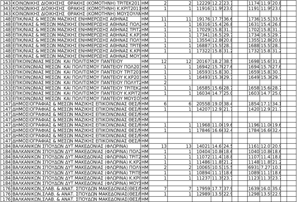 9 148 ΕΠΙΚ/ΝΙΑΣ & ΜΕΣΩΝ ΜΑΖΙΚΗΣ ΕΝΗΜΕPΩΣΗΣ ΑΘΗΝΑΣ ΠΟΛ2010-11 1 1 16316 15.4226.8 1631615.4226.8 148 ΕΠΙΚ/ΝΙΑΣ & ΜΕΣΩΝ ΜΑΖΙΚΗΣ ΕΝΗΜΕPΩΣΗΣ ΑΘΗΝΑΣ ΤΡΙΤ2010-11 1 1 17029 15.8231.