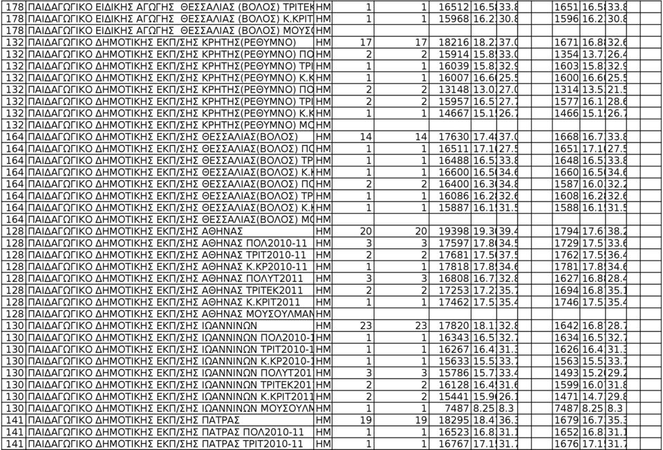 6 132 ΠΑΙΔΑΓΩΓΙΚΟ ΔΗΜΟΤΙΚΗΣ ΕΚΠ/ΣΗΣ ΚΡΗΤΗΣ(ΡΕΘΥΜΝΟ) ΠΟΛ2010-11 2 2 15914 15.8533.0 1354013.7326.4 132 ΠΑΙΔΑΓΩΓΙΚΟ ΔΗΜΟΤΙΚΗΣ ΕΚΠ/ΣΗΣ ΚΡΗΤΗΣ(ΡΕΘΥΜΝΟ) ΤΡΙΤ2010-11 1 1 16039 15.8232.