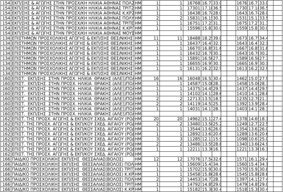 1233.5 154 ΕΚΠ/ΣΗΣ & ΑΓΩΓΗΣ ΣΤΗΝ ΠΡΟΣΧ/ΚΗ ΗΛΙΚΙΑ ΑΘΗΝΑΣ ΤΡΙΤΕΚ2011 1 1 16751 17.2731.3 1675117.2731.3 154 ΕΚΠ/ΣΗΣ & ΑΓΩΓΗΣ ΣΤΗΝ ΠΡΟΣΧ/ΚΗ ΗΛΙΚΙΑ ΑΘΗΝΑΣ Κ.ΚΡΙΤ2011 1 1 15596 15.8230.