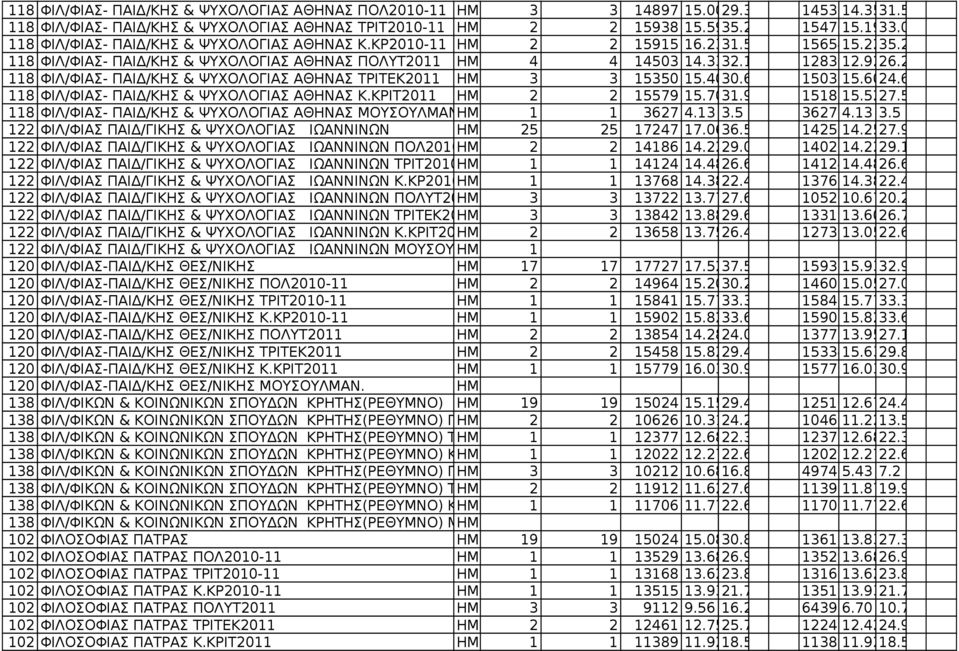 2 118 ΦΙΛ/ΦΙΑΣ- ΠΑΙΔ/ΚΗΣ & ΨΥΧΟΛΟΓΙΑΣ ΑΘΗΝΑΣ ΤΡΙΤΕΚ2011 3 3 15350 15.4030.6 1503015.6024.6 118 ΦΙΛ/ΦΙΑΣ- ΠΑΙΔ/ΚΗΣ & ΨΥΧΟΛΟΓΙΑΣ ΑΘΗΝΑΣ Κ.ΚΡΙΤ2011 2 2 15579 15.7031.9 1518715.5227.