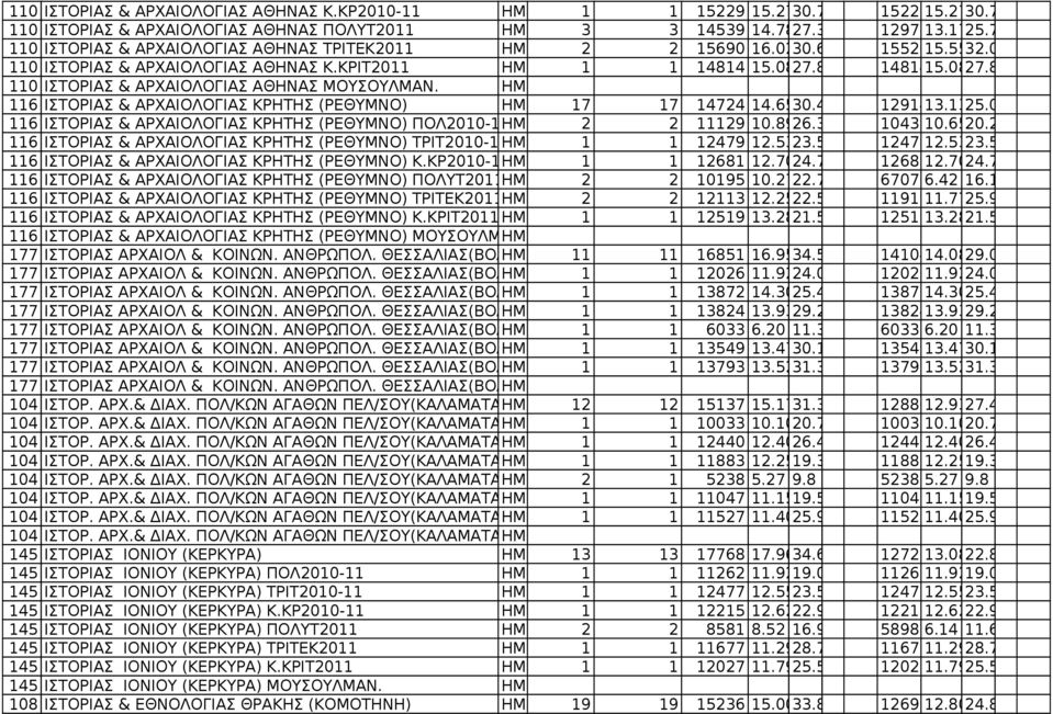 116 ΙΣΤΟPΙΑΣ & ΑPΧΑΙΟΛΟΓΙΑΣ ΚΡΗΤΗΣ (ΡΕΘΥΜΝΟ) 17 17 14724 14.6530.4 1291413.1325.0 116 ΙΣΤΟPΙΑΣ & ΑPΧΑΙΟΛΟΓΙΑΣ ΚΡΗΤΗΣ (ΡΕΘΥΜΝΟ) ΠΟΛ2010-11 2 2 11129 10.8926.3 1043210.6520.