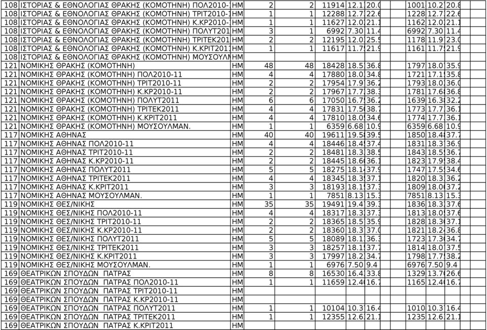 4 6992 7.30 11.4 108 ΙΣΤΟPΙΑΣ & ΕΘΝΟΛΟΓΙΑΣ ΘΡΑΚΗΣ (ΚΟΜΟΤΗΝΗ) ΤΡΙΤΕΚ2011 2 2 12195 12.0325.5 1178011.9723.0 108 ΙΣΤΟPΙΑΣ & ΕΘΝΟΛΟΓΙΑΣ ΘΡΑΚΗΣ (ΚΟΜΟΤΗΝΗ) Κ.ΚΡΙΤ2011 1 1 11617 11.7521.