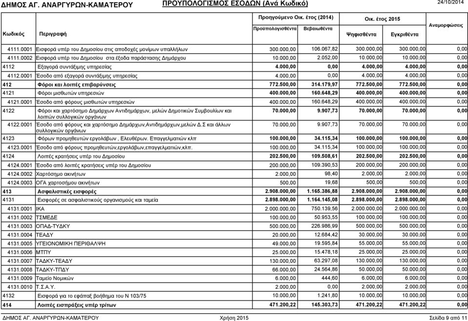 00 400.00 4121.0001 Έσοδο από φόρους µισθωτών υπηρεσιών 400.00 160.648,29 400.00 400.00 4122 Φόροι και χαρτόσηµο ηµάρχων Αντιδηµάρχων, µελών ηµοτικών Συµβουλίων και λοιπών συλλογικών οργάνων 70.00 9.