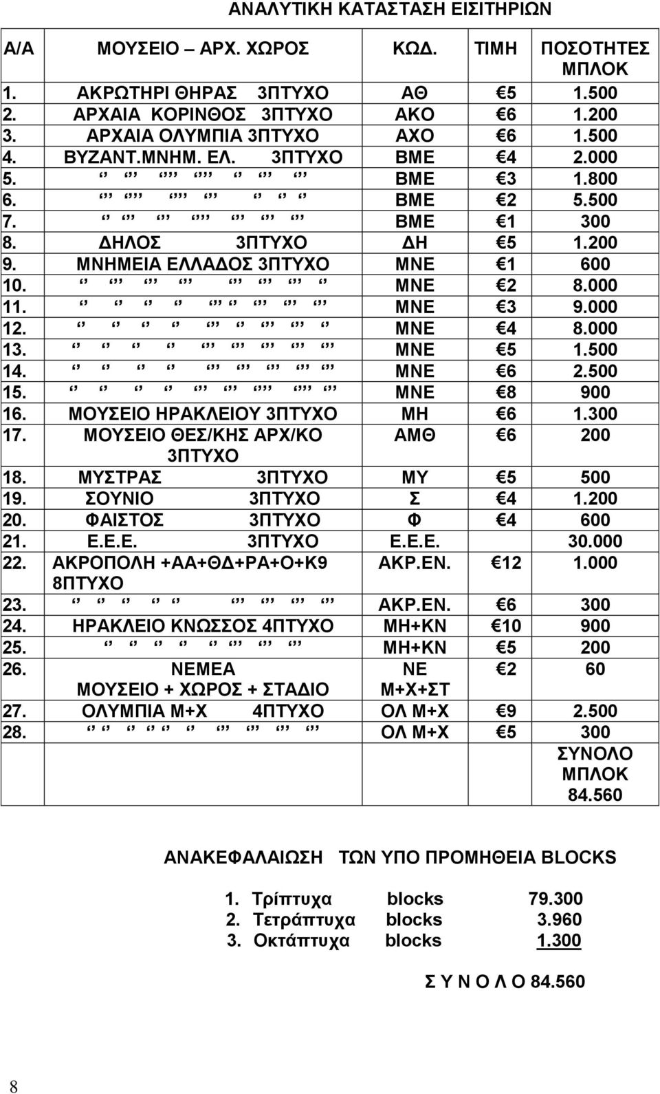 ΜΝΕ 5 1.500 14. ΜΝΕ 6 2.500 15. ΜΝΕ 8 900 16. ΜΟΥΣΕΙΟ ΗΡΑΚΛΕΙΟΥ 3ΠΤΥΧΟ ΜΗ 6 1.300 17. ΜΟΥΣΕΙΟ ΘΕΣ/ΚΗΣ ΑΡΧ/ΚΟ ΑΜΘ 6 200 3ΠΤΥΧΟ 18. ΜΥΣΤΡΑΣ 3ΠΤΥΧΟ ΜΥ 5 500 19. ΣΟΥΝΙΟ 3ΠΤΥΧΟ Σ 4 1.200 20.