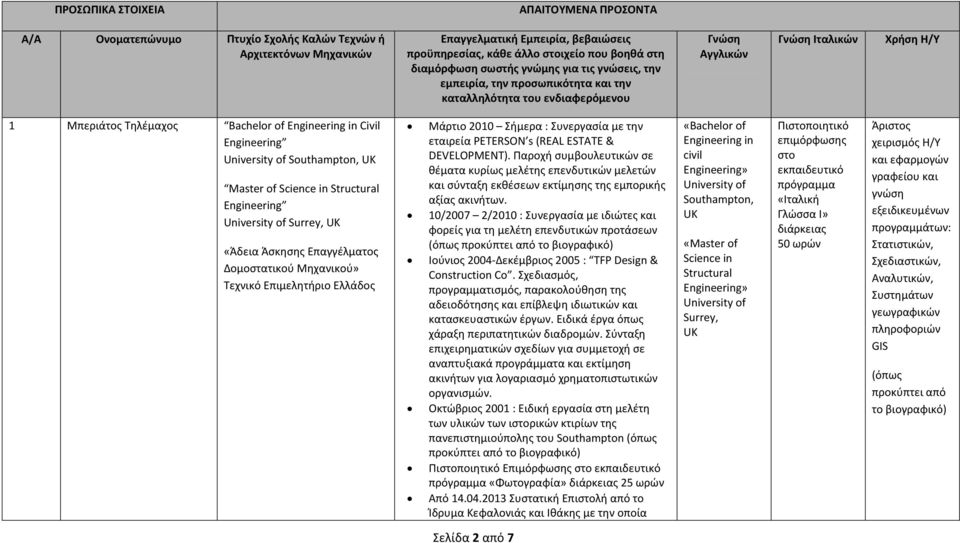 Engineering in Civil Engineering Southampton, UK Master of Science in Structural Engineering Surrey, UK «Άδεια Άσκησης Επαγγέλματος Δομοστατικού Τεχνικό Επιμελητήριο Ελλάδος Μάρτιο 2010 Σήμερα :