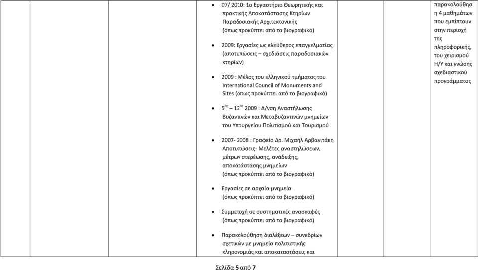 5 ος 12 ος 2009 : Δ/νση Αναστήλωσης Βυζαντινών και Μεταβυζαντινών μνημείων του Υπουργείου Πολιτισμού και Τουρισμού 2007-2008 : Γραφείο Δρ.