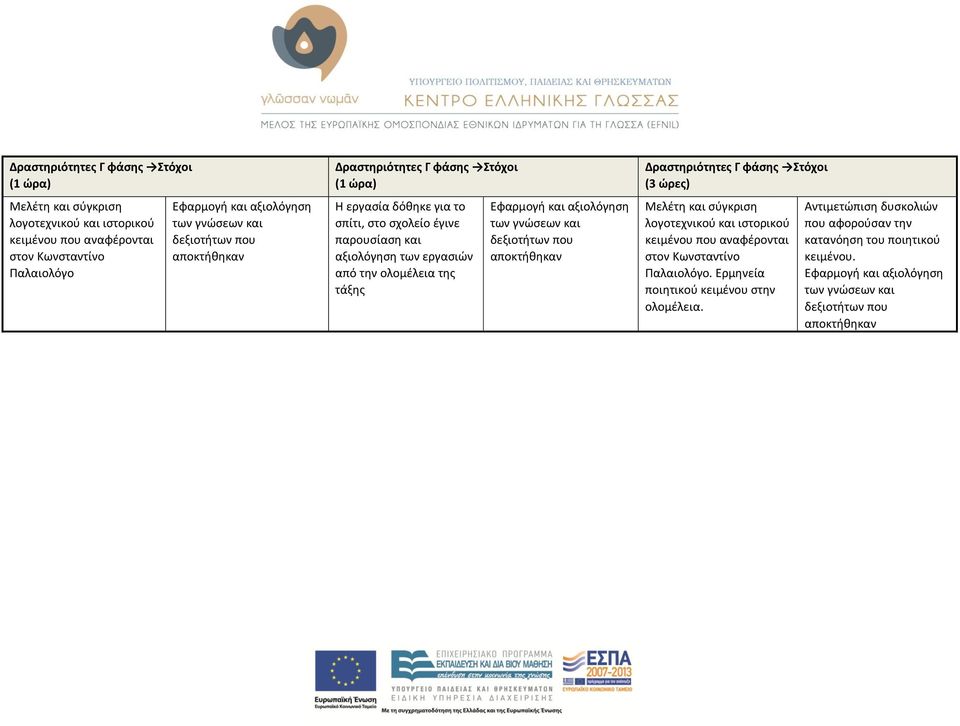 Εφαρμογή και αξιολόγηση των γνώσεων και δεξιοτήτων που αποκτήθηκαν Δραστηριότητες Γ φάσης Στόχοι (3 ώρες) Μελέτη και σύγκριση λογοτεχνικού και ιστορικού κειμένου που αναφέρονται στον