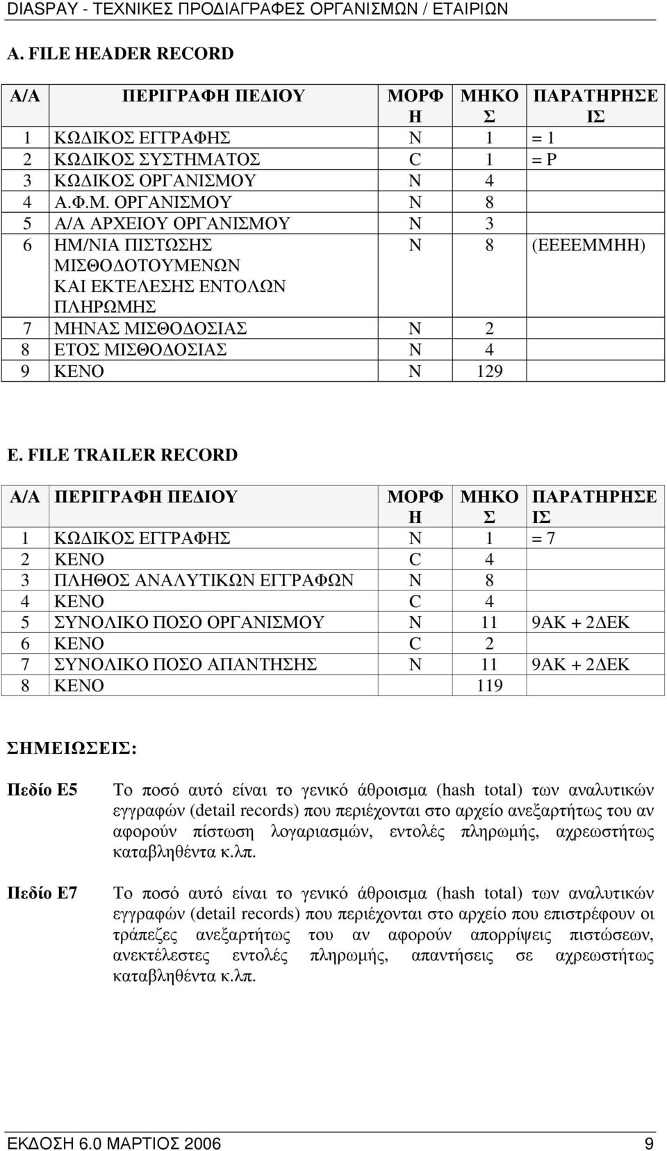 FILE TRAILER RECORD Α/Α ΠΕΡΙΓΡΑΦΗ ΠΕΔΙΟΥ ΜΟΡΦ Η ΜΗΚΟ Σ ΠΑΡΑΤΗΡΗΣΕ ΙΣ 1 ΚΩΔΙΚΟΣ ΕΓΓΡΑΦΗΣ Ν 1 = 7 2 KENO C 4 3 ΠΛΗΘΟΣ ΑΝΑΛΥΤΙΚΩΝ ΕΓΓΡΑΦΩΝ N 8 4 ΚΕΝΟ C 4 5 ΣΥΝΟΛΙΚΟ ΠΟΣΟ ΟΡΓΑΝΙΣΜΟΥ N 11 9ΑΚ + 2ΔΕΚ 6