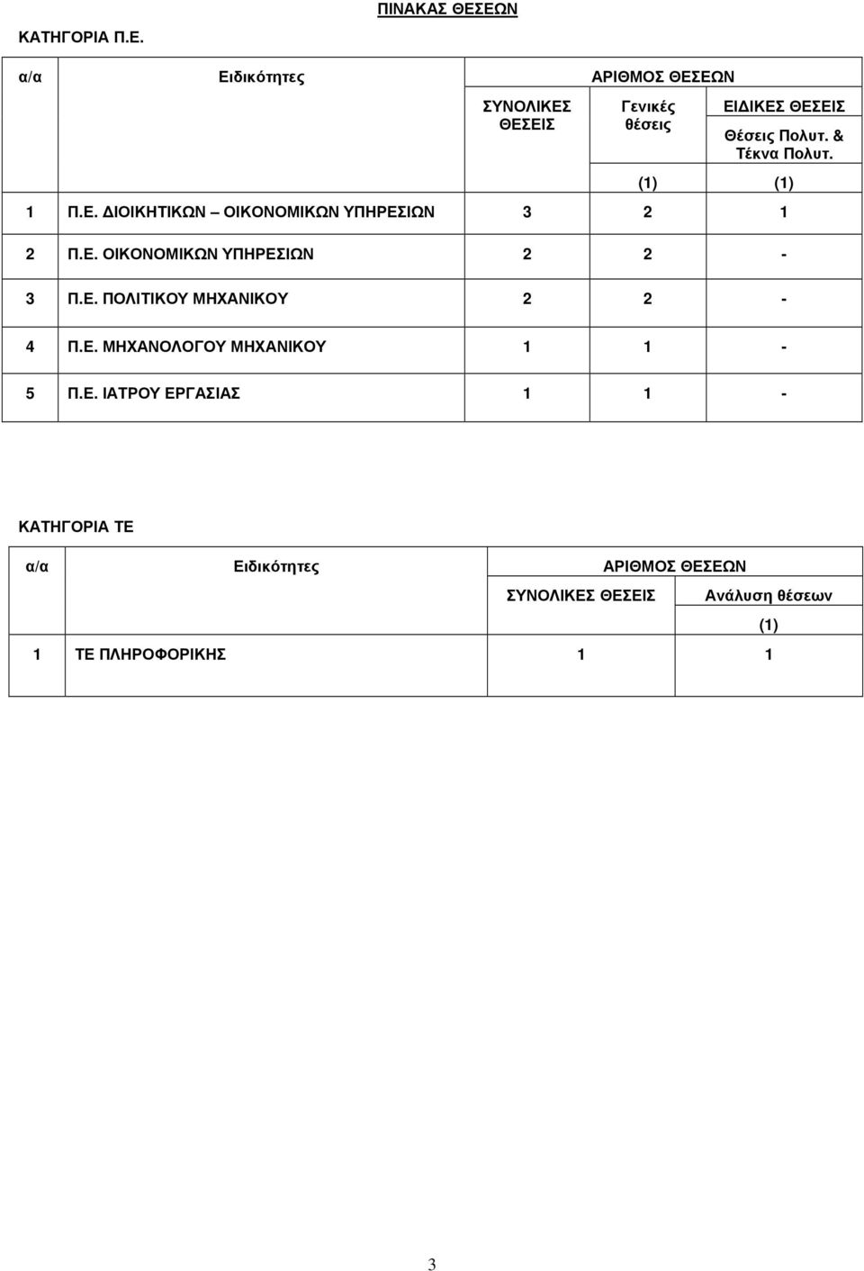 Πολυτ. & Τέκνα Πολυτ. (1) (1) 1 Π.Ε. ΙΟΙΚΗΤΙΚΩΝ ΟΙΚΟΝΟΜΙΚΩΝ ΥΠΗΡΕΣΙΩΝ 3 2 1 2 Π.Ε. ΟΙΚΟΝΟΜΙΚΩΝ ΥΠΗΡΕΣΙΩΝ 2 2-3 Π.
