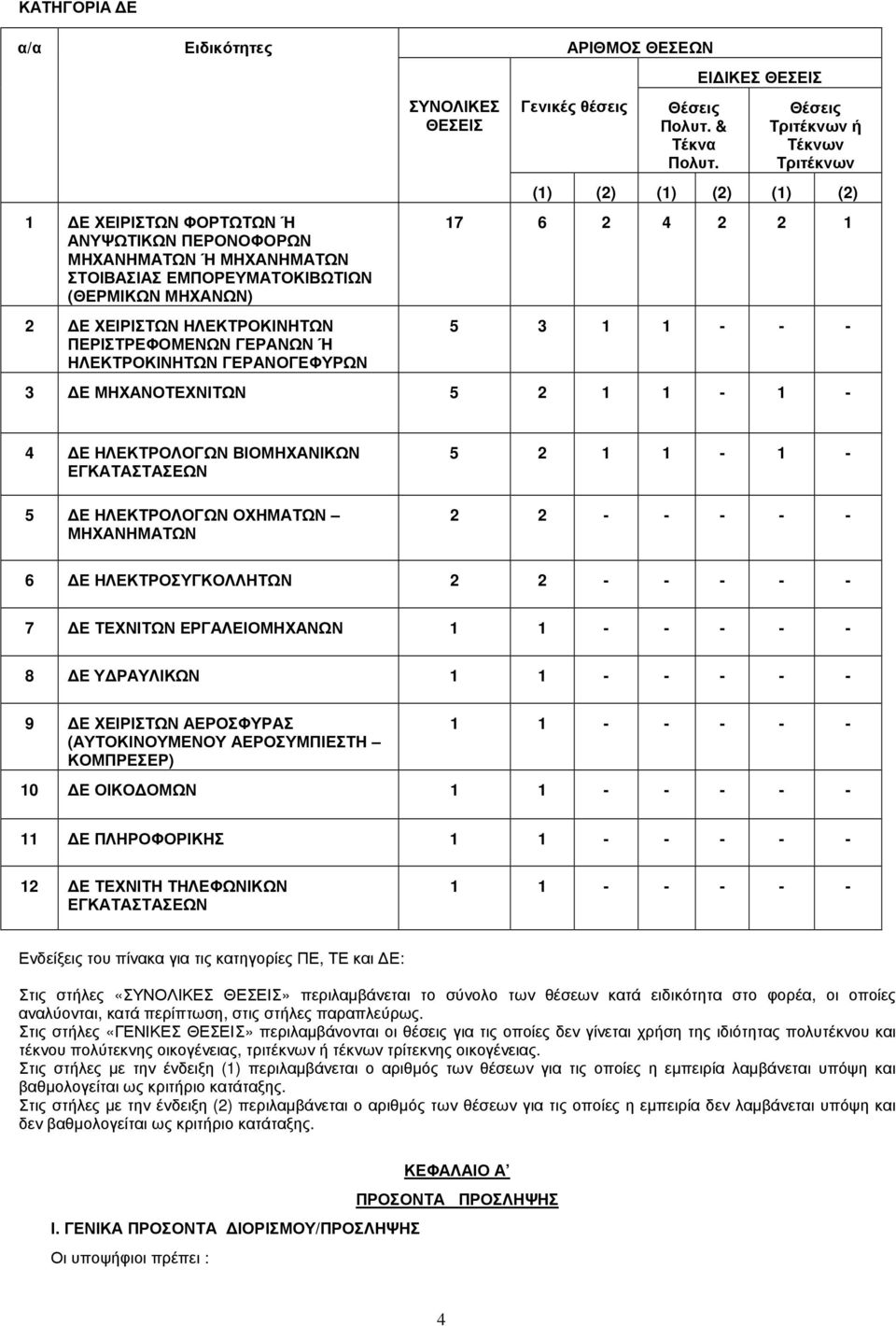 ΕΙ ΙΚΕΣ ΘΕΣΕΙΣ Θέσεις Τριτέκνων ή Τέκνων Τριτέκνων (1) (2) (1) (2) (1) (2) 17 6 2 4 2 2 1 5 3 1 1 - - - 3 Ε ΜΗΧΑΝΟΤΕΧΝΙΤΩΝ 5 2 1 1-1 - 4 Ε ΗΛΕΚΤΡΟΛΟΓΩΝ ΒΙΟΜΗΧΑΝΙΚΩΝ ΕΓΚΑΤΑΣΤΑΣΕΩΝ 5 Ε ΗΛΕΚΤΡΟΛΟΓΩΝ