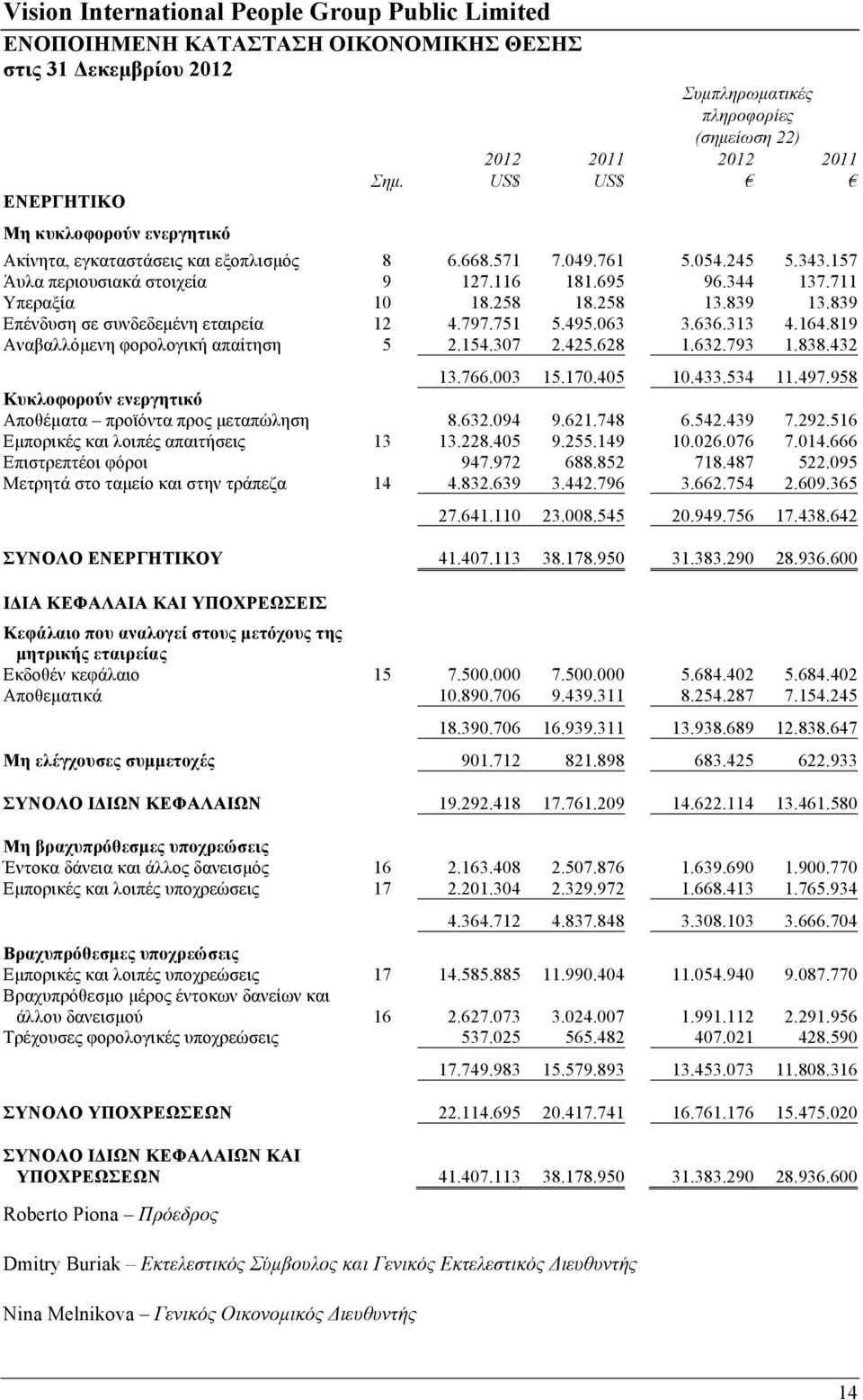 313 4.164.819 Αναβαλλόµενη φορολογική απαίτηση 5 2.154.307 2.425.628 1.632.793 1.838.432 13.766.003 15.170.405 10.433.534 11.497.958 Κυκλοφορούν ενεργητικό Αποθέµατα προϊόντα προς µεταπώληση 8.632.094 9.