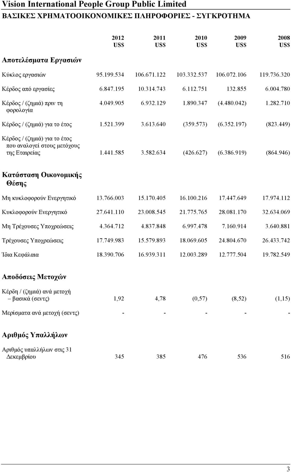 399 3.613.640 (359.573) (6.352.197) (823.449) Κέρδος / (ζηµιά) για το έτος που αναλογεί στους µετόχους της Εταιρείας 1.441.585 3.582.634 (426.627) (6.386.919) (864.