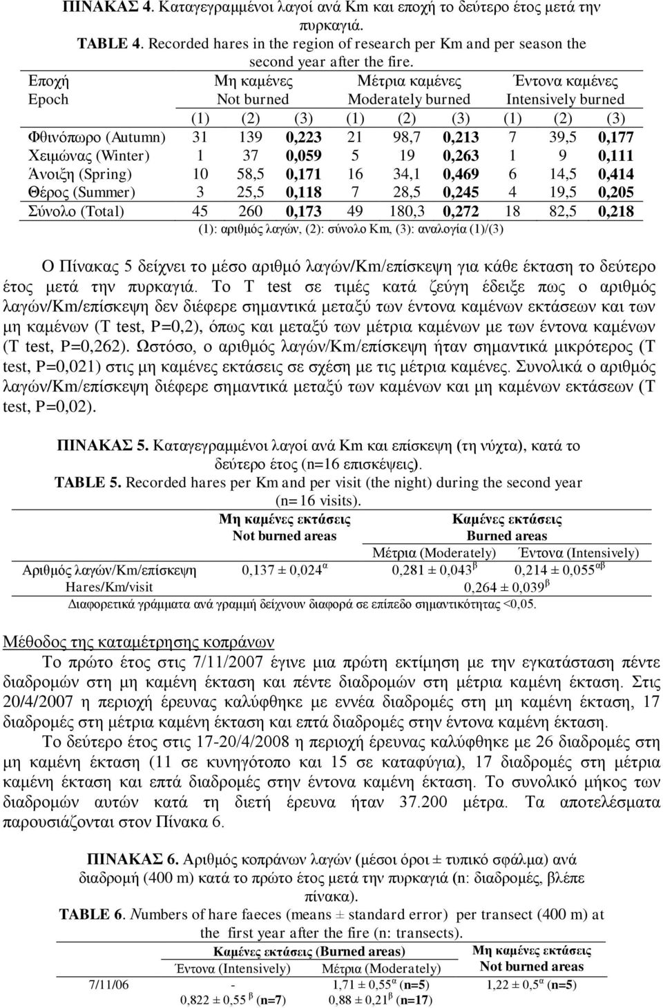 Υεηκψλαο (Winter) 1 37 0,059 5 19 0,263 1 9 0,111 Άλνημε (Spring) 10 58,5 0,171 16 34,1 0,469 6 14,5 0,414 Θέξνο (Summer) 3 25,5 0,118 7 28,5 0,245 4 19,5 0,205 χλνιν (Total) 45 260 0,173 49 180,3