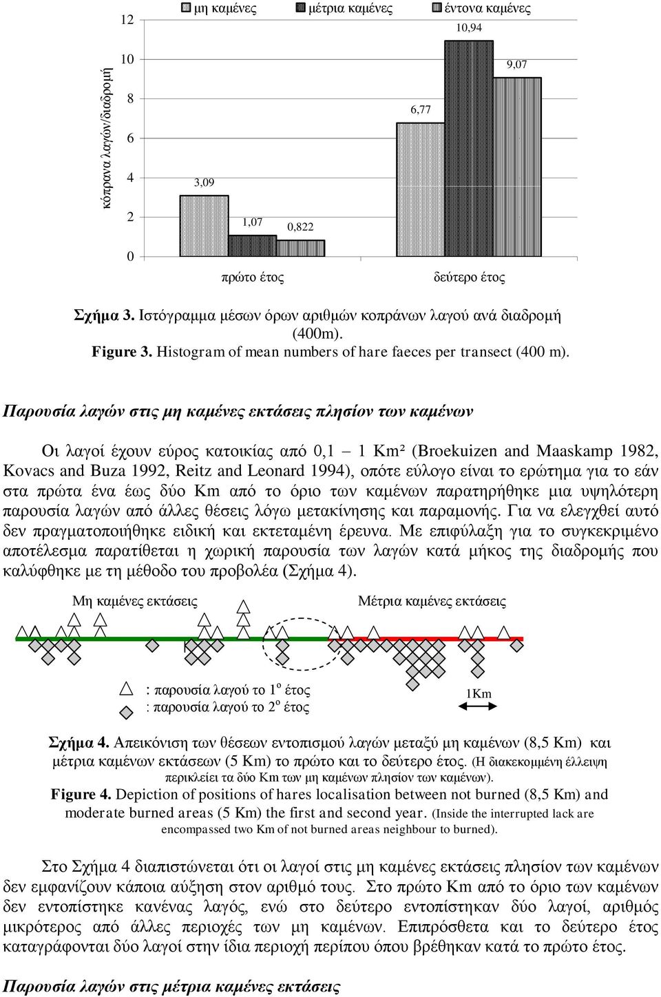 Παροσζία λαγών ζηις μη καμένες εκηάζεις πληζίον ηων καμένων Οη ιαγνί έρνπλ εχξνο θαηνηθίαο απφ 0,1 1 Κm² (Broekuizen and Maaskamp 1982, Kovacs and Buza 1992, Reitz and Leonard 1994), νπφηε εχινγν