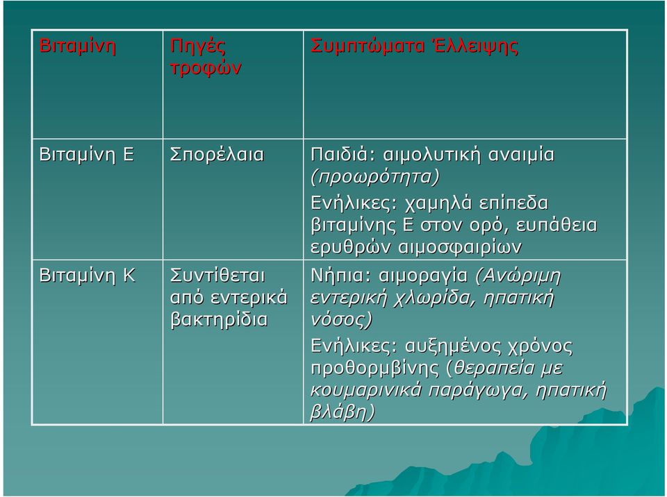 βιταμίνης Ε στον ορό, ευπάθεια ερυθρών αιμοσφαιρίων Νήπια: αιμοραγία (Ανώριμη εντερική