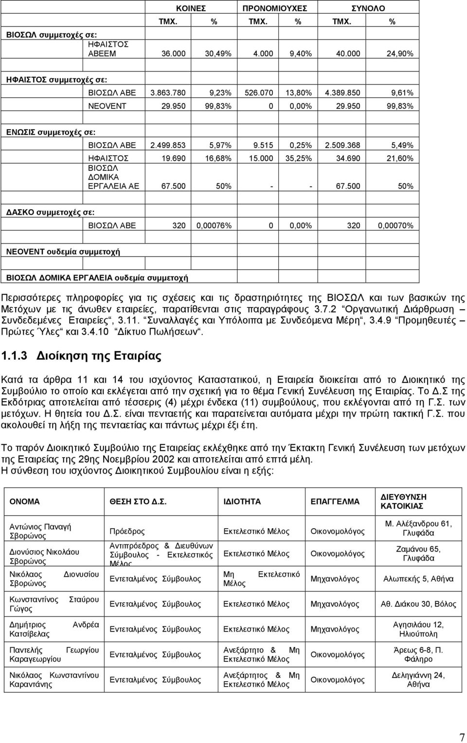 690 21,60% ΒΙΟΣΩΛ ΟΜΙΚΑ ΕΡΓΑΛΕΙΑ ΑΕ 67.500 50% - - 67.