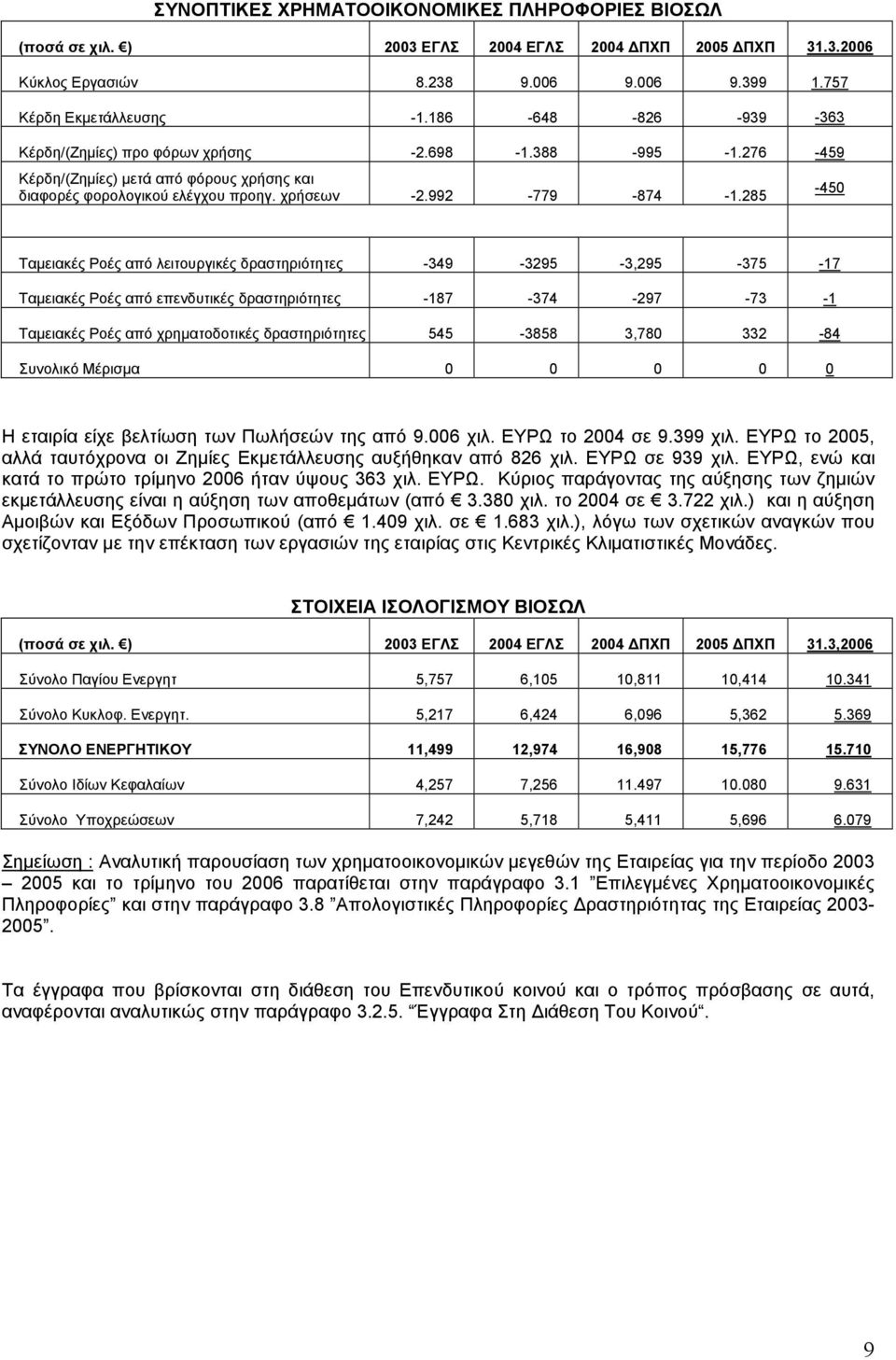 285-450 Ταµειακές Ροές από λειτουργικές δραστηριότητες -349-3295 -3,295-375 -17 Ταµειακές Ροές από επενδυτικές δραστηριότητες -187-374 -297-73 -1 Ταµειακές Ροές από χρηµατοδοτικές δραστηριότητες