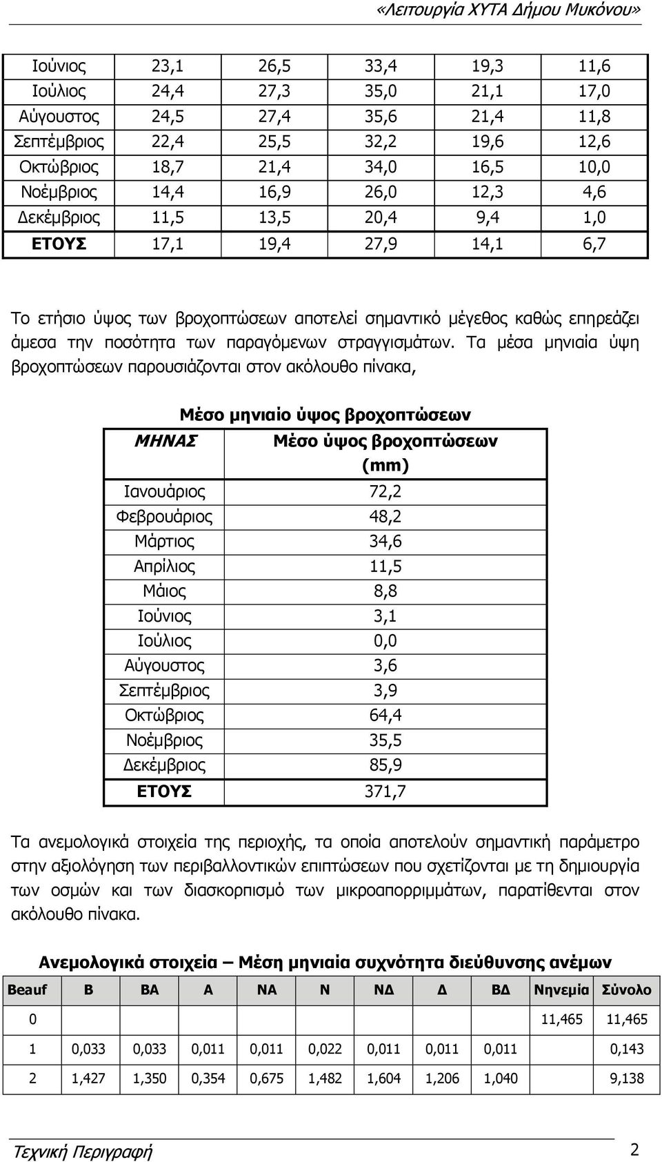 Τα μέσα μηνιαία ύψη βροχοπτώσεων παρουσιάζονται στον ακόλουθο πίνακα, Μέσο μηνιαίο ύψος βροχοπτώσεων ΜΗΝΑΣ Μέσο ύψος βροχοπτώσεων (mm) Ιανουάριος 72,2 Φεβρουάριος 48,2 Μάρτιος 34,6 Απρίλιος 11,5