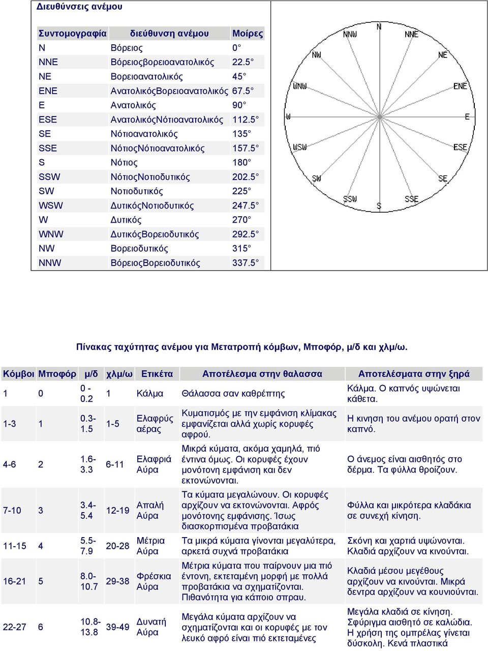 5 W Δυτικός 270 WNW ΔυτικόςΒορειοδυτικός 292.5 NW Βορειοδυτικός 315 NNW ΒόρειοςΒορειοδυτικός 337.5 Πίνακας ταχύτητας ανέμου για Μετατροπή κόμβων, Μποφόρ, μ/δ και χλμ/ω.
