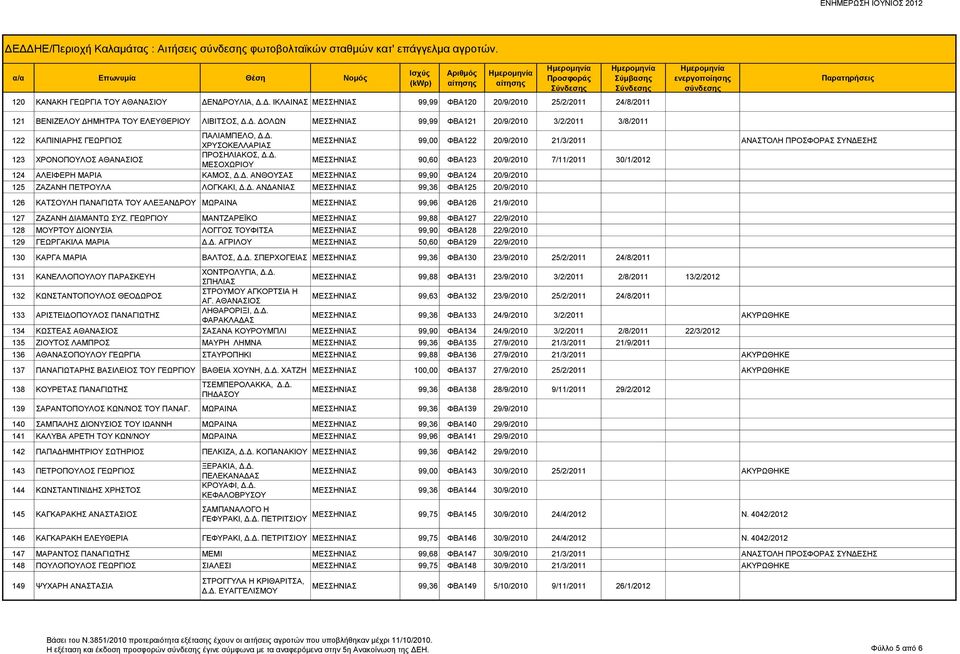 Δ. ΜΕΣΟΧΩΡΙΟΥ ΜΕΣΣΗΝΙΑΣ 90,60 ΦΒΑ123 20/9/2010 7/11/2011 30/1/2012 124 ΑΛΕΙΦΕΡΗ ΜΑΡΙΑ ΚΑΜΟΣ, Δ.Δ. ΑΝΘΟΥΣΑΣ ΜΕΣΣΗΝΙΑΣ 99,90 ΦΒΑ124 20/9/2010 125 ΖΑΖΑΝΗ ΠΕΤΡΟΥΛΑ ΛΟΓΚΑΚΙ, Δ.Δ. ΑΝΔΑΝΙΑΣ ΜΕΣΣΗΝΙΑΣ 99,36 ΦΒΑ125 20/9/2010 126 ΚΑΤΣΟΥΛΗ ΠΑΝΑΓΙΩΤΑ ΤΟΥ ΑΛΕΞΑΝΔΡΟΥ ΜΩΡΑΙΝΑ ΜΕΣΣΗΝΙΑΣ 99,96 ΦΒΑ126 21/9/2010 127 ΖΑΖΑΝΗ ΔΙΑΜΑΝΤΩ ΣΥΖ.