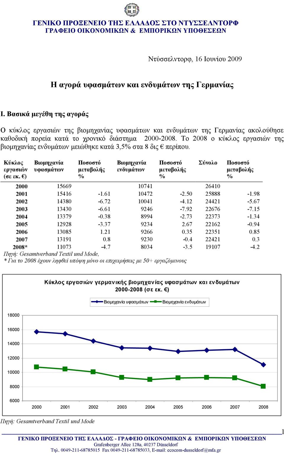 Το 2008 ο κύκλος εργασιών της βιομηχανίας ενδυμάτων μειώθηκε κατά 3,5% στα 8 δις περίπου. Κύκλος εργασιών (σε εκ.