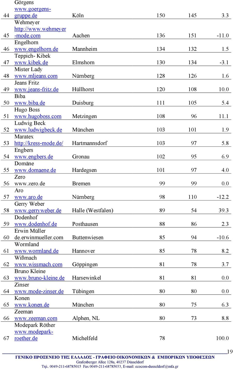 de Duisburg 111 105 5.4 Hugo Boss www.hugoboss.com Metzingen 108 96 11.1 Ludwig Beck www.ludwigbeck.de München 103 101 1.9 Maratex http://kress-mode.de/ Hartmannsdorf 103 97 5.8 Engbers www.engbers.