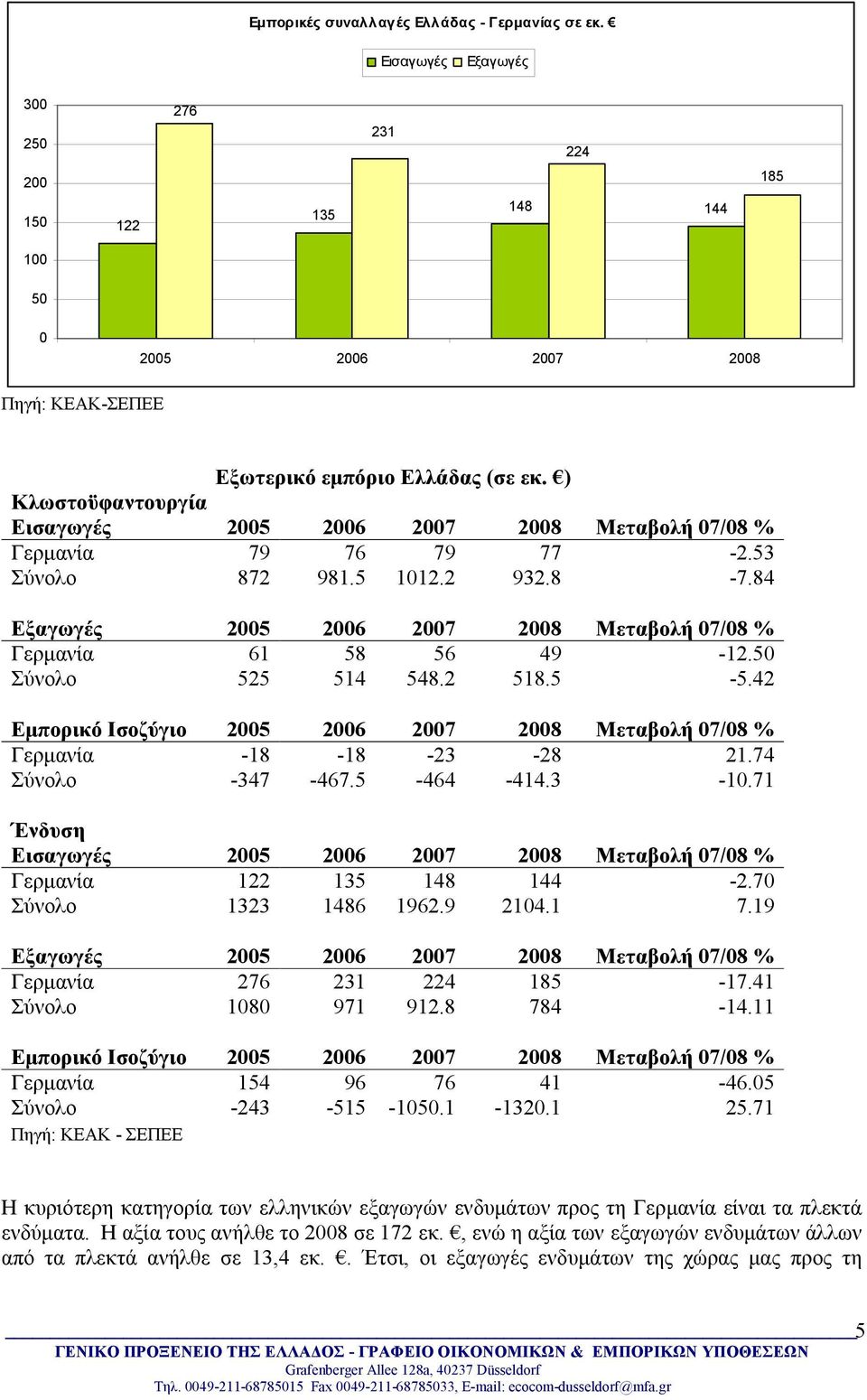 50 Σύνολο 525 514 548.2 518.5-5.42 Εμπορικό Ισοζύγιο 2005 2006 2007 2008 Μεταβολή 07/08 % Γερμανία -18-18 -23-28 21.74 Σύνολο -347-467.5-464 -414.3-10.