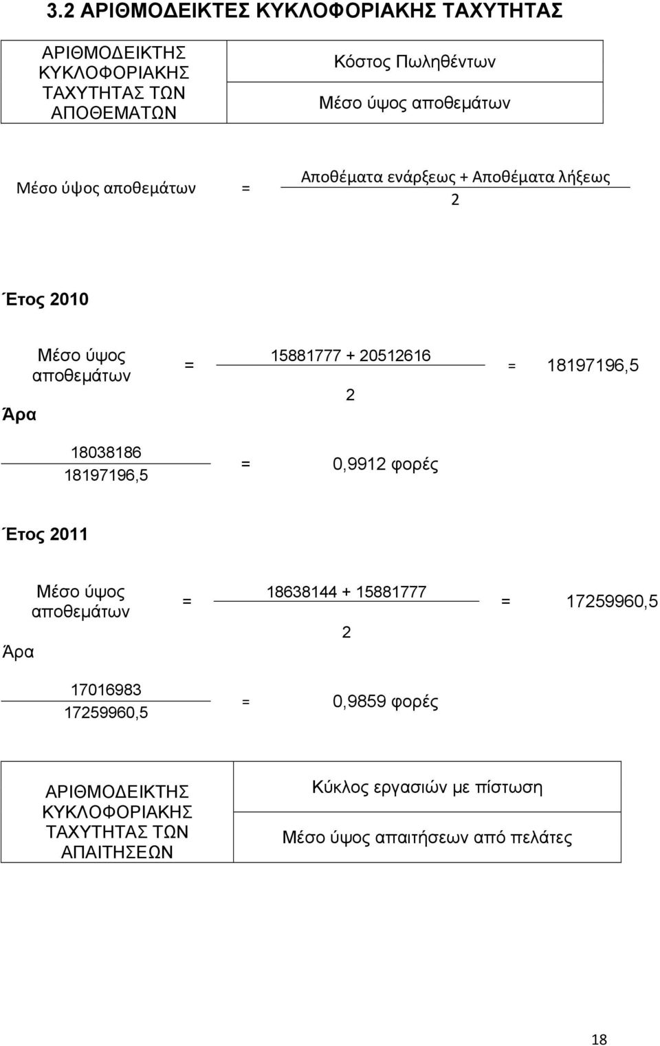 18197196,5 Άρα 2 18038186 18197196,5 = 0,9912 φορές Έτος 2011 Μέσο ύψος αποθεμάτων = 18638144 + 15881777 = 17259960,5 Άρα 2