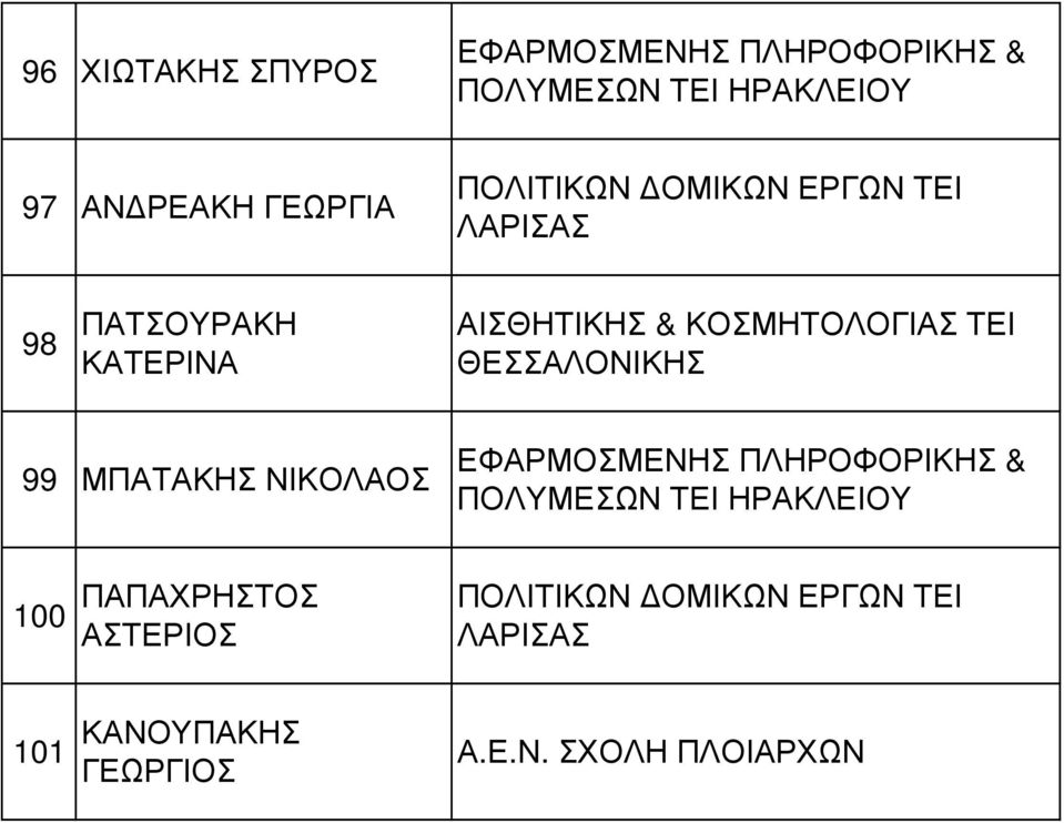 ΘΕΣΣΑΛΟΝΙΚΗΣ 99 ΜΠΑΤΑΚΗΣ ΝΙΚΟΛΑΟΣ ΕΦΑΡΜΟΣΜΕΝΗΣ ΠΛΗΡΟΦΟΡΙΚΗΣ & ΠΟΛΥΜΕΣΩΝ ΤΕΙ ΗΡΑΚΛΕΙΟΥ 100