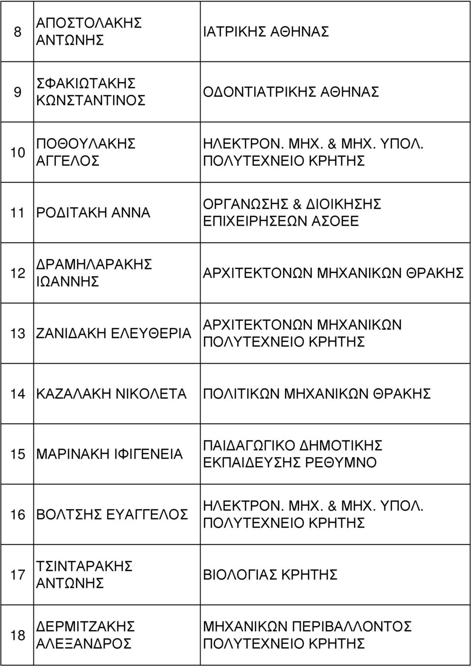 ΑΡΧΙΤΕΚΤΟΝΩΝ ΜΗΧΑΝΙΚΩΝ 14 ΚΑΖΑΛΑΚΗ ΝΙΚΟΛΕΤΑ ΠΟΛΙΤΙΚΩΝ ΜΗΧΑΝΙΚΩΝ ΘΡΑΚΗΣ 15 ΜΑΡΙΝΑΚΗ ΙΦΙΓΕΝΕΙΑ ΠΑΙ ΑΓΩΓΙΚΟ ΗΜΟΤΙΚΗΣ ΕΚΠΑΙ ΕΥΣΗΣ ΡΕΘΥΜΝΟ