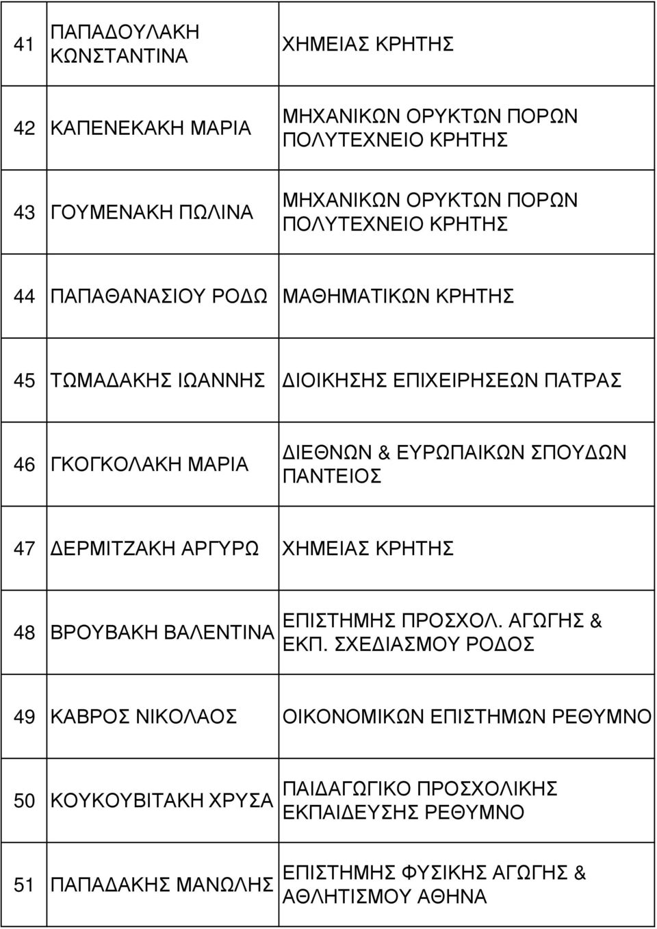 ΠΑΝΤΕΙΟΣ 47 ΕΡΜΙΤΖΑΚΗ ΑΡΓΥΡΩ ΧΗΜΕΙΑΣ ΚΡΗΤΗΣ 48 ΒΡΟΥΒΑΚΗ ΒΑΛΕΝΤΙΝΑ ΕΠΙΣΤΗΜΗΣ ΠΡΟΣΧΟΛ. ΑΓΩΓΗΣ & ΕΚΠ.