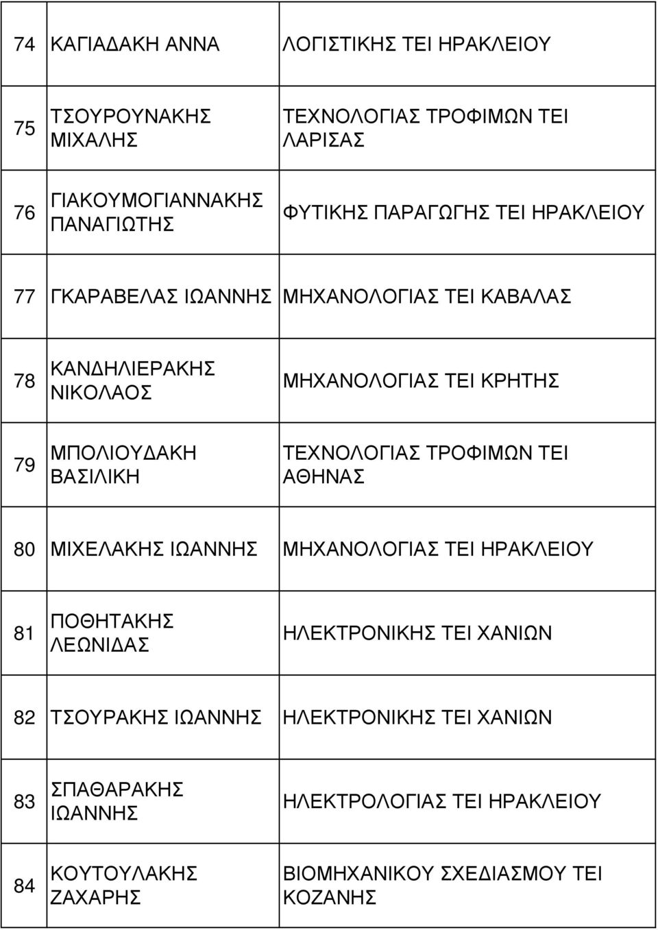 ΒΑΣΙΛΙΚΗ ΤΕΧΝΟΛΟΓΙΑΣ ΤΡΟΦΙΜΩΝ ΤΕΙ ΑΘΗΝΑΣ 80 ΜΙΧΕΛΑΚΗΣ ΙΩΑΝΝΗΣ ΜΗΧΑΝΟΛΟΓΙΑΣ ΤΕΙ ΗΡΑΚΛΕΙΟΥ 81 ΠΟΘΗΤΑΚΗΣ ΛΕΩΝΙ ΑΣ ΗΛΕΚΤΡΟΝΙΚΗΣ ΤΕΙ ΧΑΝΙΩΝ 82