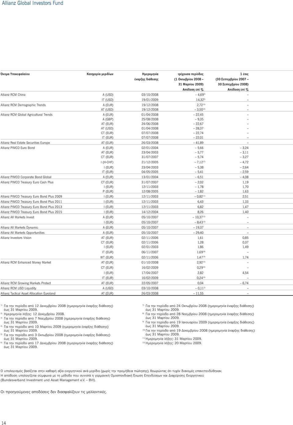 RCM Global Agricultural Trends A (EUR) 01/04/2008 22,45 A (GBP) 25/08/2008 9,35 AT (EUR) 24/06/2008 22,67 AT (USD) 01/04/2008 28,37 CT (EUR) 07/07/2008 22,74 IT (EUR) 07/07/2008 22,01 Allianz Real