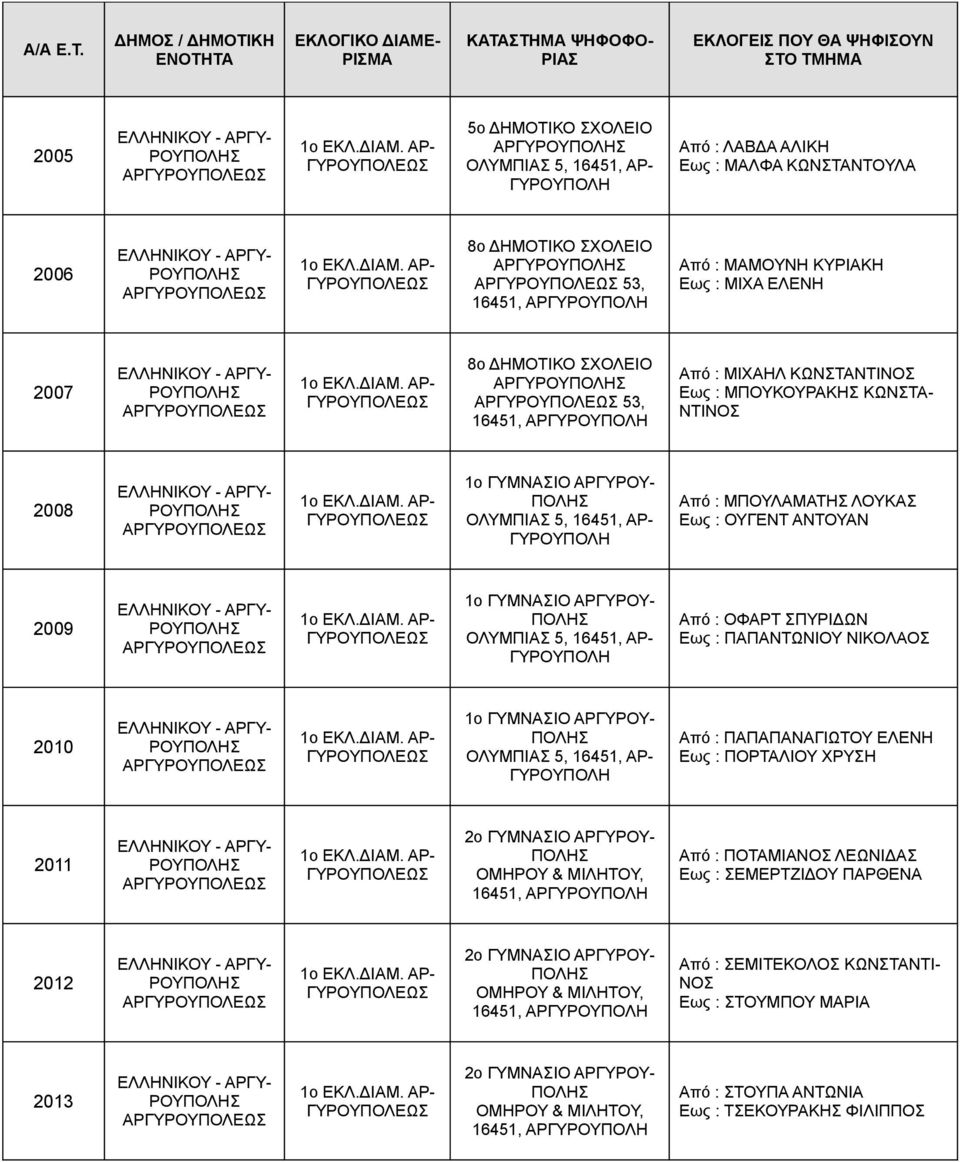 ΠΑΠΑΝΤΩΝΙΟΥ ΝΙΛΑΟΣ 2010 1ο ΓΥΜΝΑΣΙΟ ΑΡΓΥΡΟΥ- Από : ΠΑΠΑΠΑΝΑΓΙΩΤΟΥ ΕΛΕΝΗ Εως : ΠΟΡΤΑΛΙΟΥ ΧΡΥΣΗ 2011 2ο ΓΥΜΝΑΣΙΟ ΑΡΓΥΡΟΥ- ΟΜΗΡΟΥ & ΜΙΛΗΤΟΥ, 16451, Από : ΠΟΤΑΜΙΑΝΟΣ ΛΕΩΝΙΔΑΣ Εως : ΣΕΜΕΡΤΖΙΔΟΥ