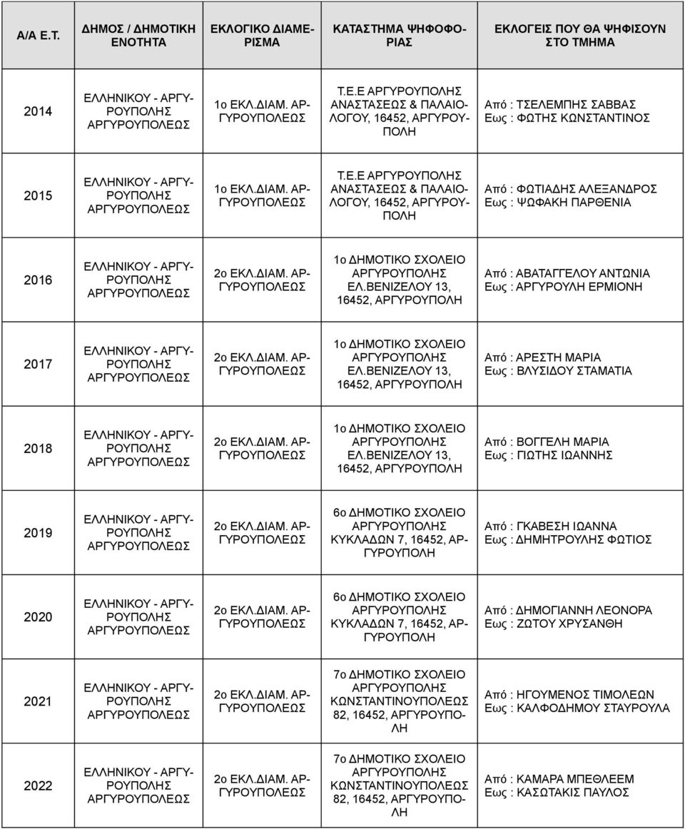 ΒΕΝΙΖΕΛΟΥ 13, 16452, Από : ΒΟΓΓΕΛΗ ΜΑΡΙΑ Εως : ΓΙΩΤΗΣ ΙΩΑΝΝΗΣ 2019 6ο ΔΗΜΟΤΙ ΣΧΟΛΕΙΟ ΑΡΓΥ ΚΥΚΛΑΔΩΝ 7, 16452, ΑΡ- Από : ΓΚΑΒΕΣΗ ΙΩΑΝΝΑ Εως : ΔΗΜΗΤΡΟΥ ΦΩΤΙΟΣ 2020 6ο ΔΗΜΟΤΙ ΣΧΟΛΕΙΟ ΑΡΓΥ ΚΥΚΛΑΔΩΝ 7,