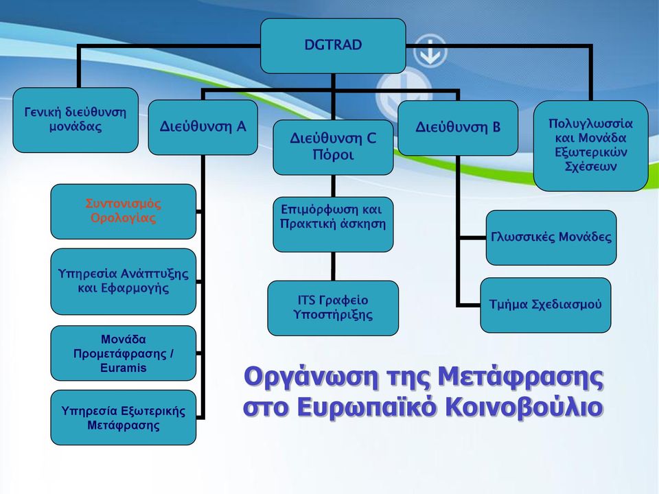 Μονάδες Υπηρεσία Ανάπτυξης και Εφαρμογής ITS Γραφείο Υποστήριξης Τμήμα Σχεδιασμού Μονάδα