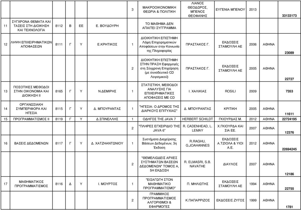 006 ΑΘΗΝΑ 089 ΔΙΟΙΚΗΤΙΚΗ ΕΠΙΣΤΗΜΗ ΣΤΗΝ ΠΡΑΞΗ Εφαρμογές στη Σύγχρονη Επιχείρηση (με συνοδευτικό CD Λογισμικού) ΠΡΑΣΤΑΚΟΣ Γ. 005 ΑΘΗΝΑ 77 ΠΟΣΟΤΙΚΕΣ ΜΕΘΟΔΟΙ ΣΤΗΝ ΟΙΚΟΝΟΜΙΑ ΚΑΙ ΔΙΟΙΚΗΣΗ ΙΙ 865 Γ Υ Ν.