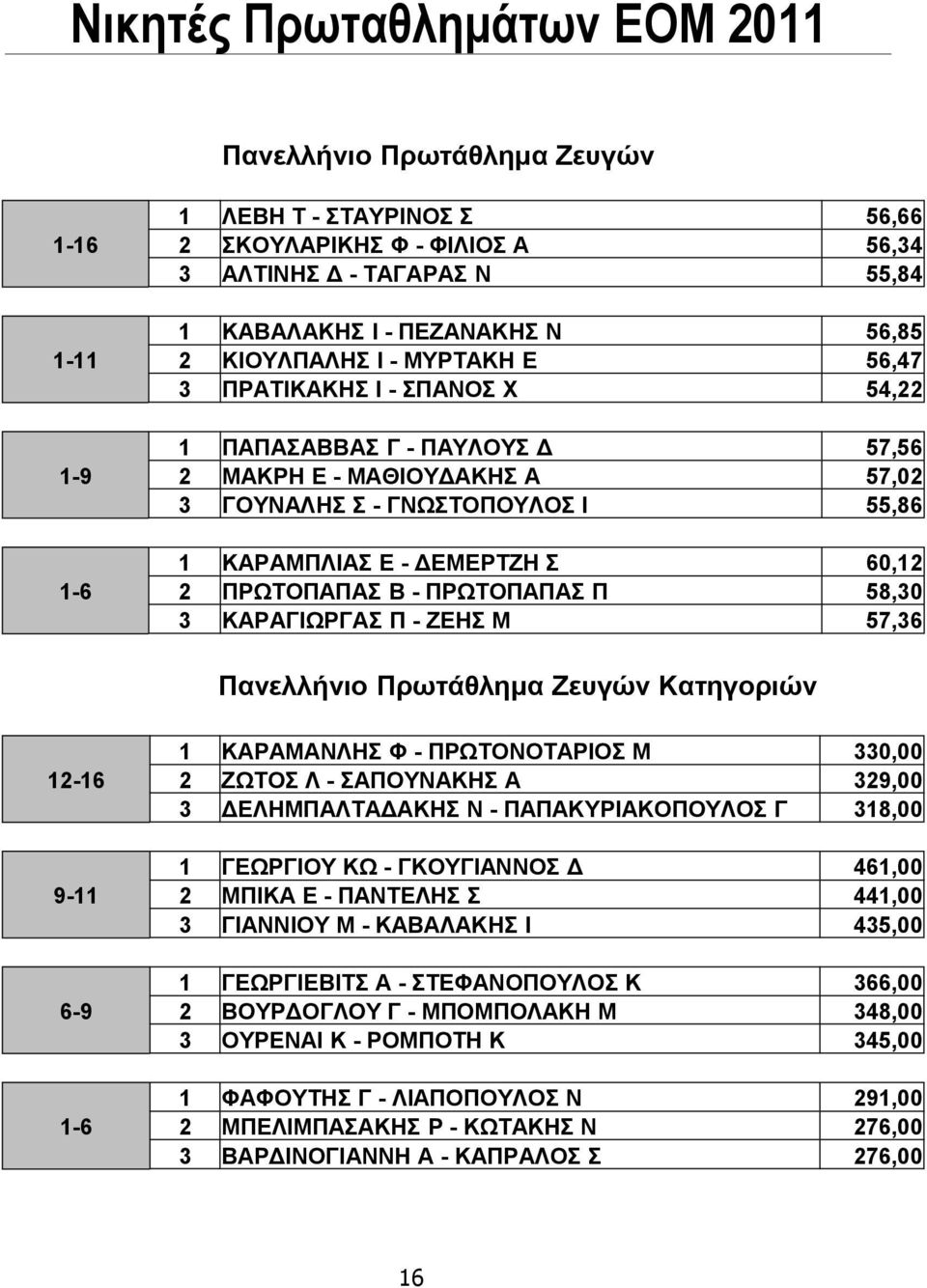 60,12 2 ΠΡΩΤΟΠΑΠΑΣ Β - ΠΡΩΤΟΠΑΠΑΣ Π 58,30 3 ΚΑΡΑΓΙΩΡΓΑΣ Π - ΖΕΗΣ Μ 57,36 Πανελλήνιο Πρωτάθλημα Ζευγών Κατηγοριών 12-16 9-11 6-9 1-6 1 ΚΑΡΑΜΑΝΛΗΣ Φ - ΠΡΩΤΟΝΟΤΑΡΙΟΣ Μ 330,00 2 ΖΩΤΟΣ Λ - ΣΑΠΟΥΝΑΚΗΣ Α