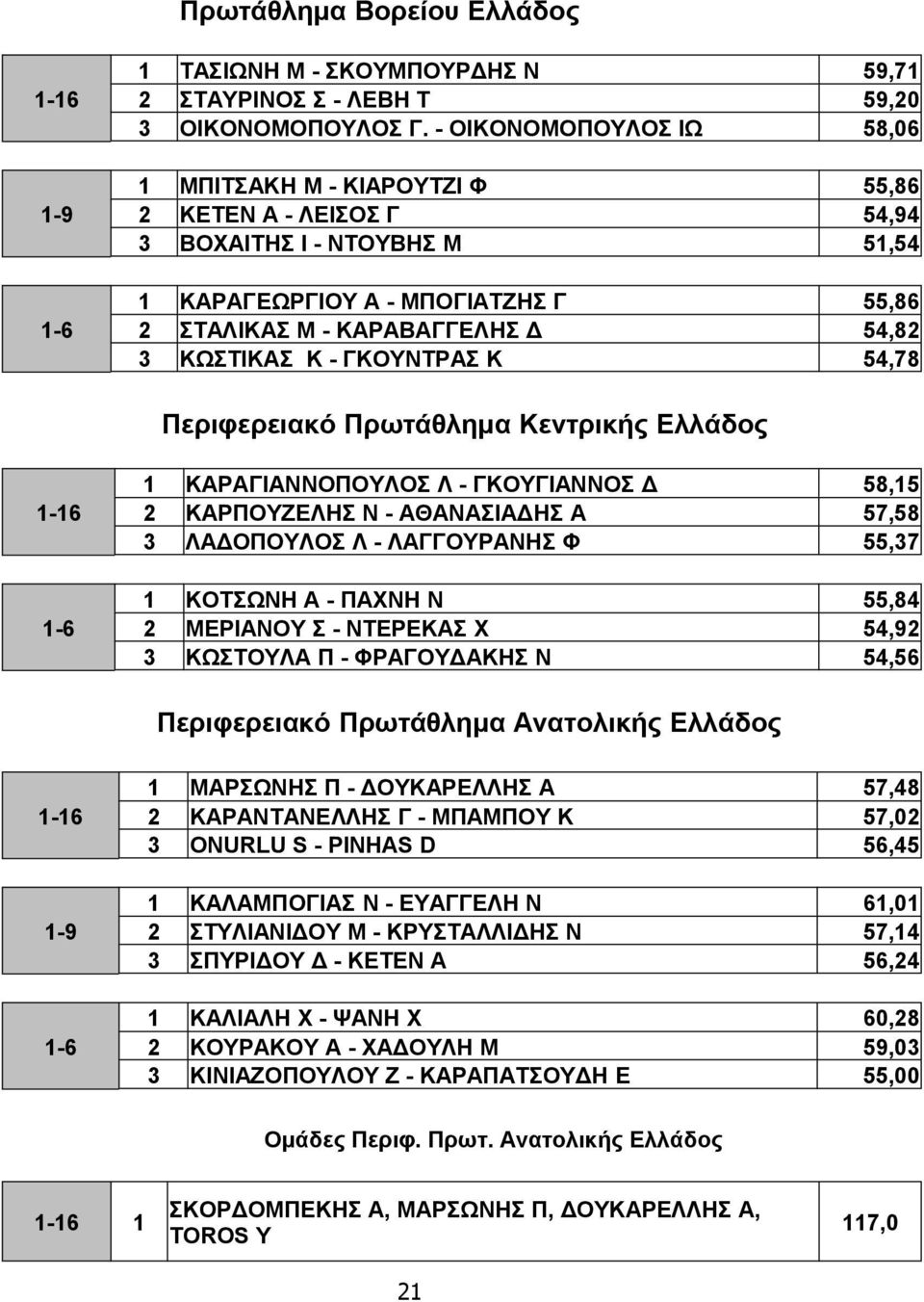 ΚΩΣΤΙΚΑΣ Κ - ΓΚΟΥΝΤΡΑΣ Κ 54,78 Περιφερειακό Πρωτάθλημα Κεντρικής Ελλάδος 1-16 1-6 1 ΚΑΡΑΓΙΑΝΝΟΠΟΥΛΟΣ Λ - ΓΚΟΥΓΙΑΝΝΟΣ Δ 58,15 2 ΚΑΡΠΟΥΖΕΛΗΣ Ν - ΑΘΑΝΑΣΙΑΔΗΣ Α 57,58 3 ΛΑΔΟΠΟΥΛΟΣ Λ - ΛΑΓΓΟΥΡΑΝΗΣ Φ 55,37