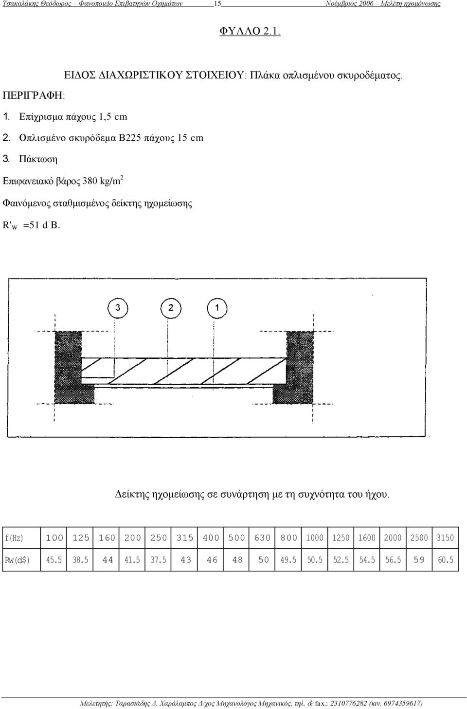 Πάθησζε Δπηθαλεηαθό βάξνο 380 kg/m 2 Φαηλόκελνο ζηαζκηζκέλνο δείθηεο ερνκείσζεο R' W =51 d Β.